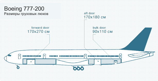 Boeing 777-200